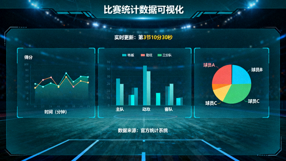 体育数据可视化界面，展示比赛统计图表与指标变化